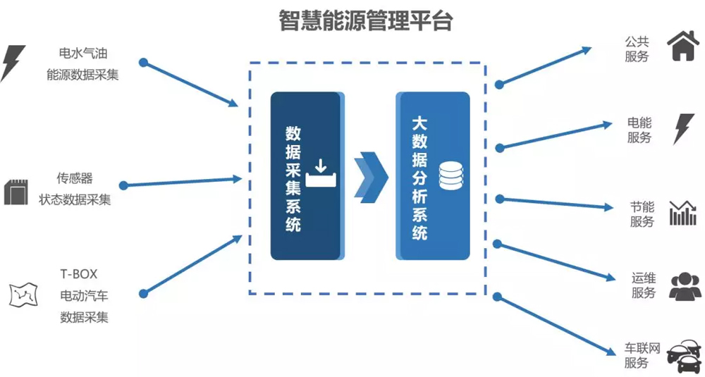 智慧能源管理平台